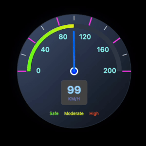 Speedometer dial showing a speed of 99 km/h with green, yellow, and red zones labeled Safe, Moderate, and High.